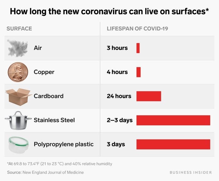 image showing how long coronavirus last on surfaces