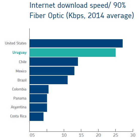 Internet speed stats of Uruguay