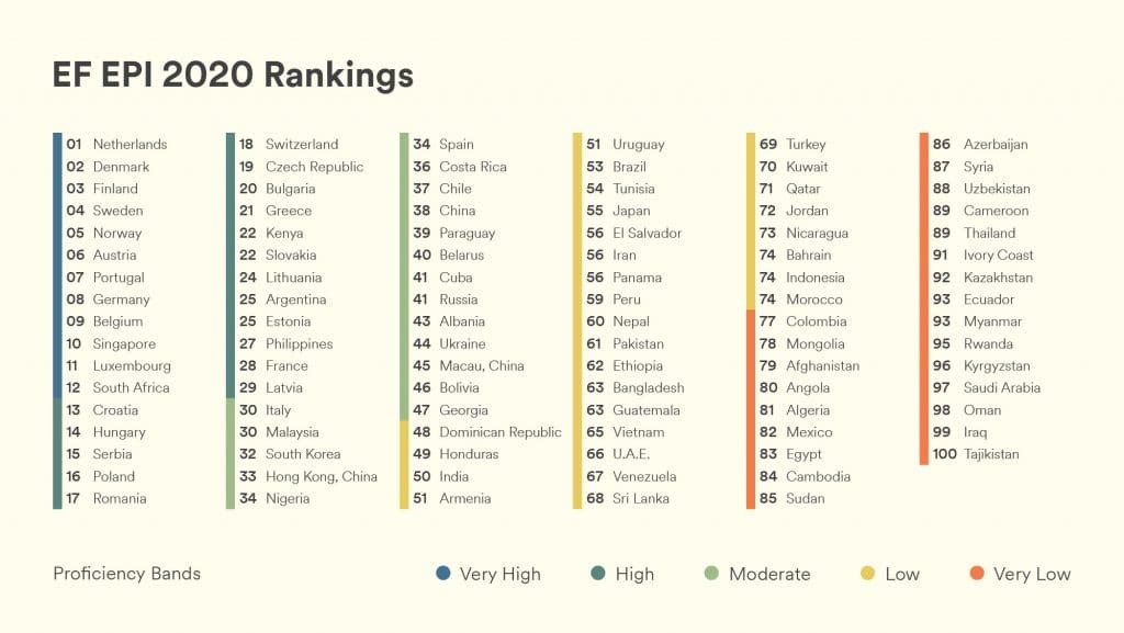 EF English proficiency rankings