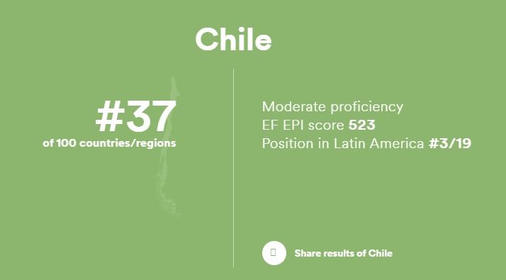 Chile English proficency ranking