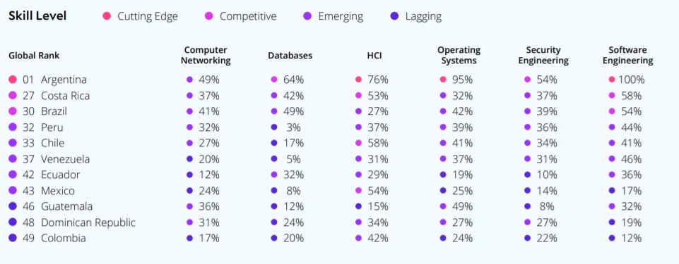 Coursera’s Programmer Skills Rankings 2020