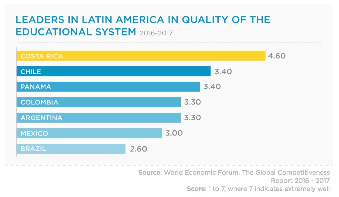 Costa Rica global competitiveness