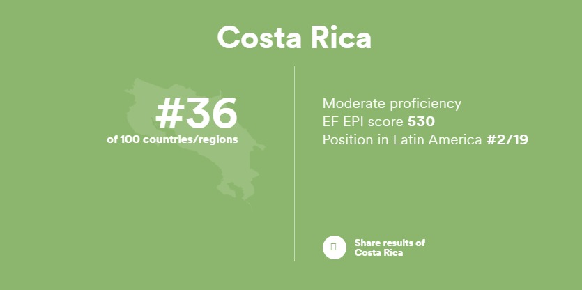 Costa Rica English proficency rankings