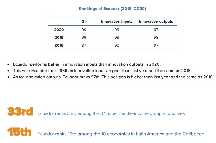 Ecuador innovation inputs and outputs of 2020