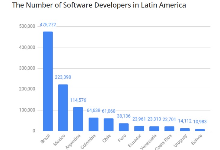 Software developer talent in Latin America