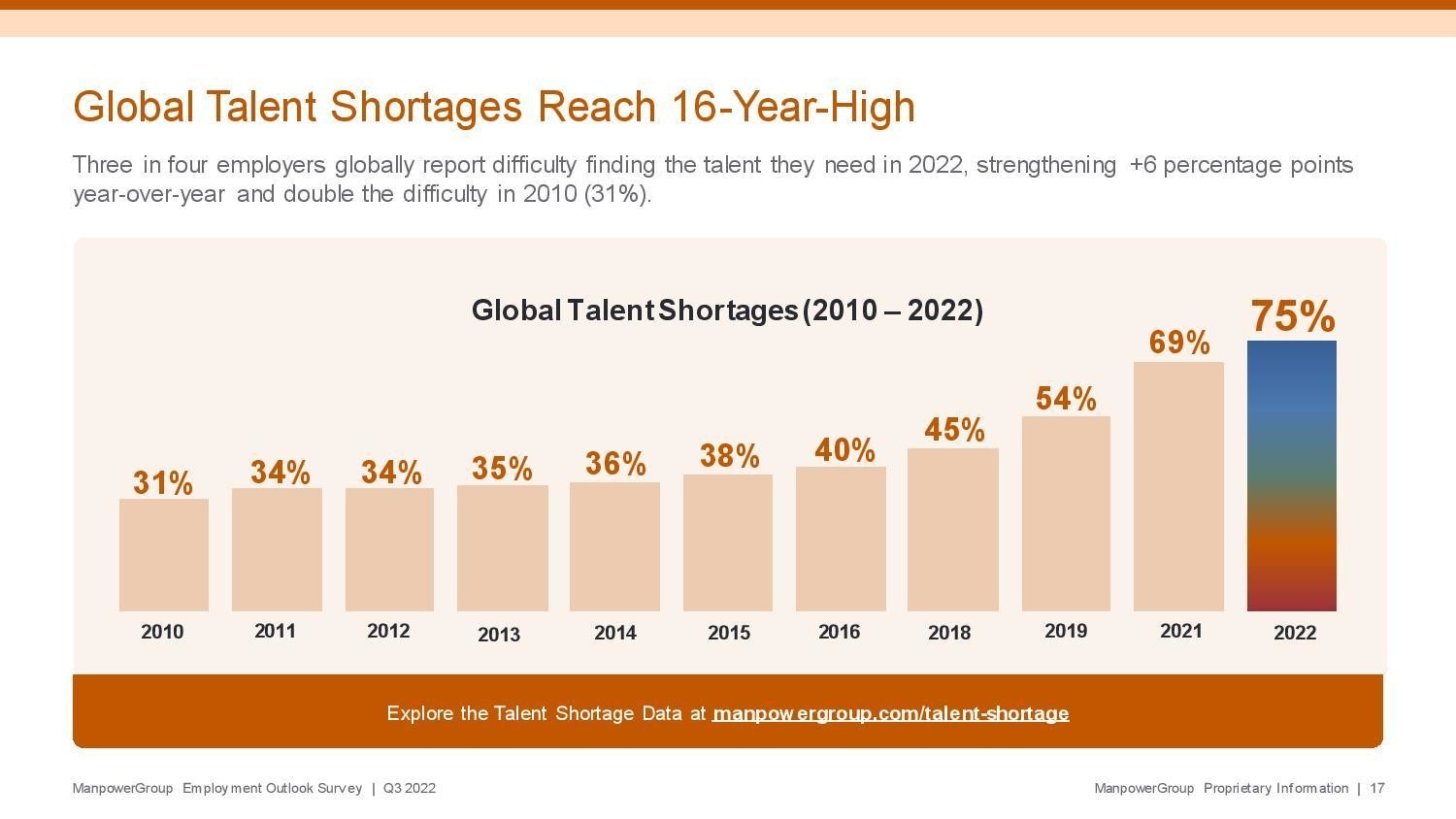 Manpower group talent shortage report