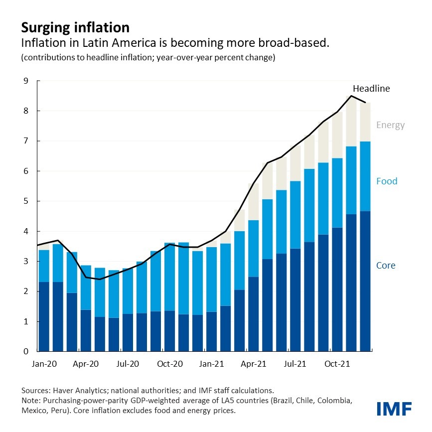 International Monetary Fund Inflation rates in LATAM