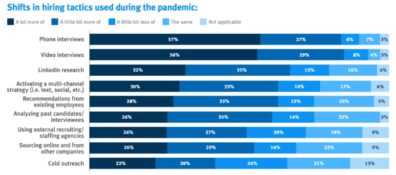 Shifts in hiring tactics during the pandemic - statistics