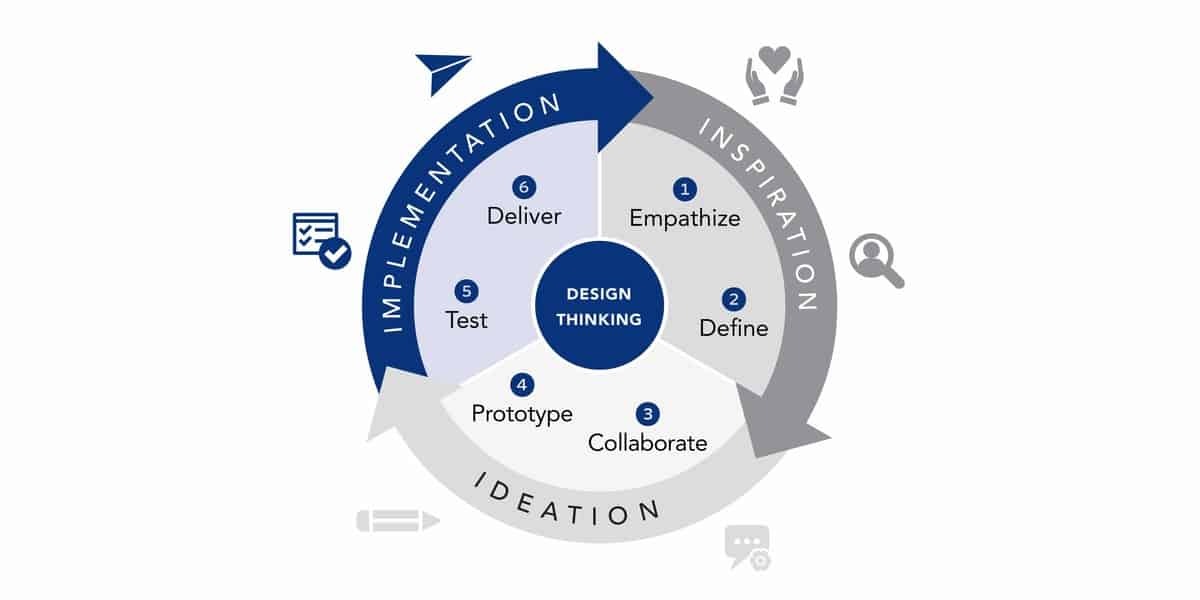 Design thinking steps