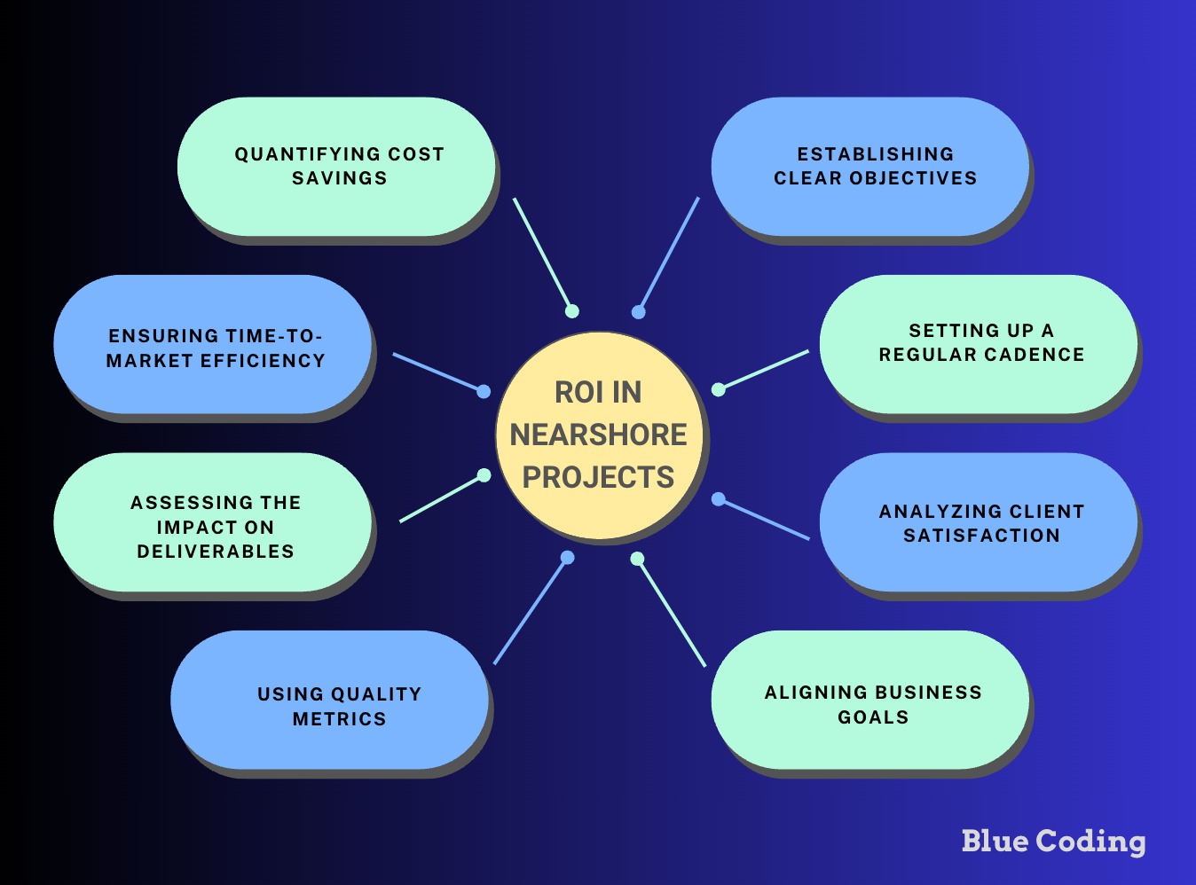 roi-nearshore-projects