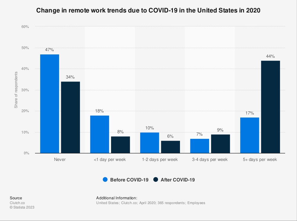image showing change in remote work trends according to statista
