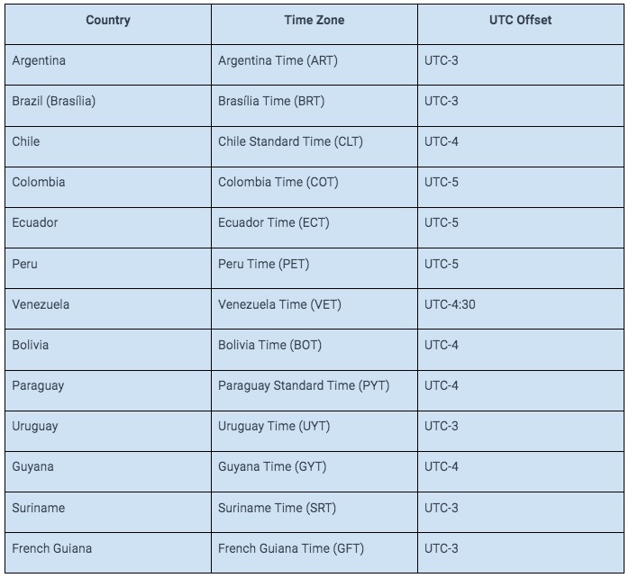 table of all south america time zones