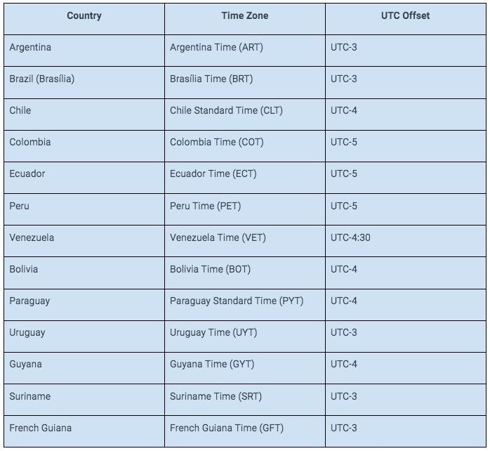 table of all south america time zones