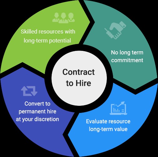 contrat-to-hire