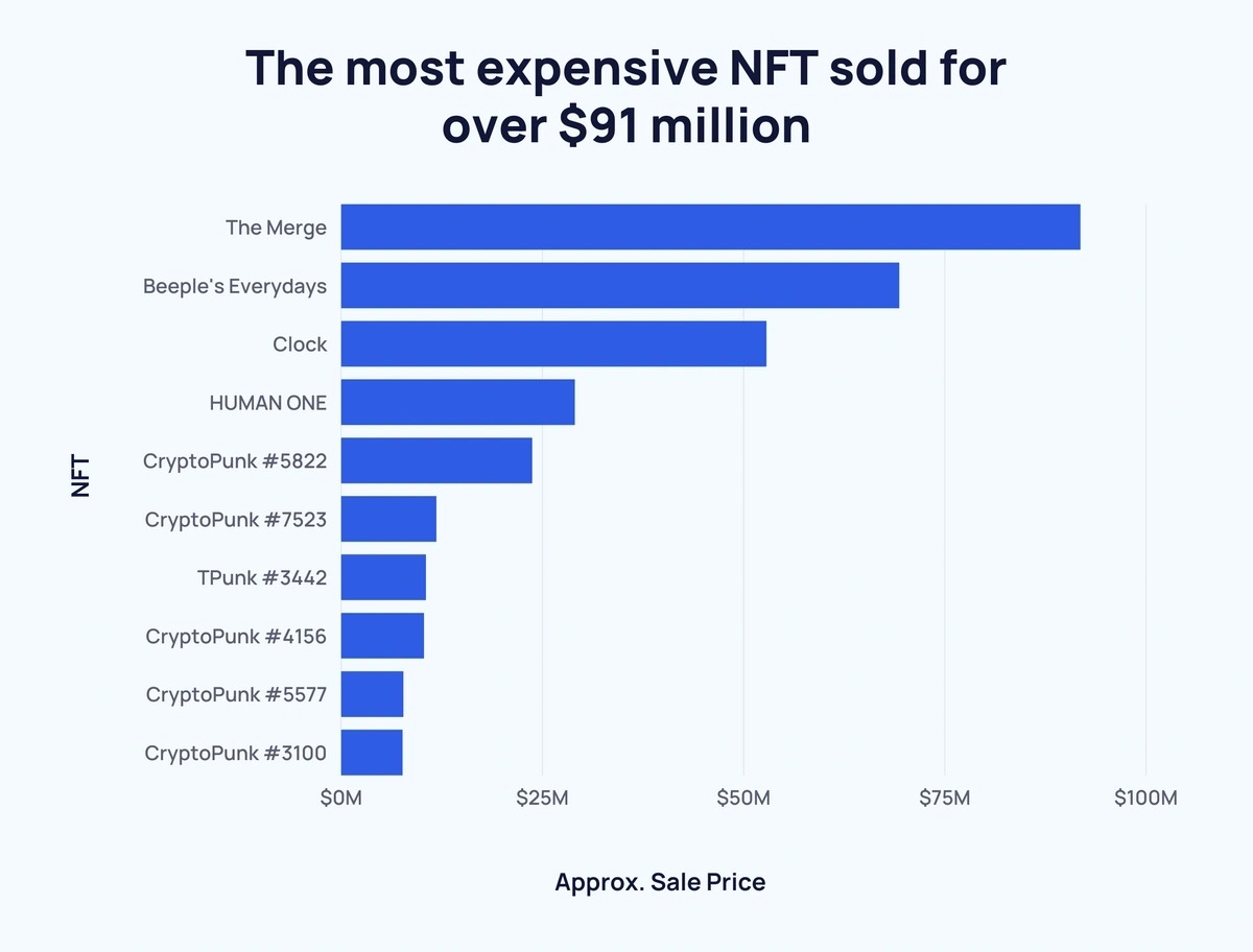 91-million-nft-sold