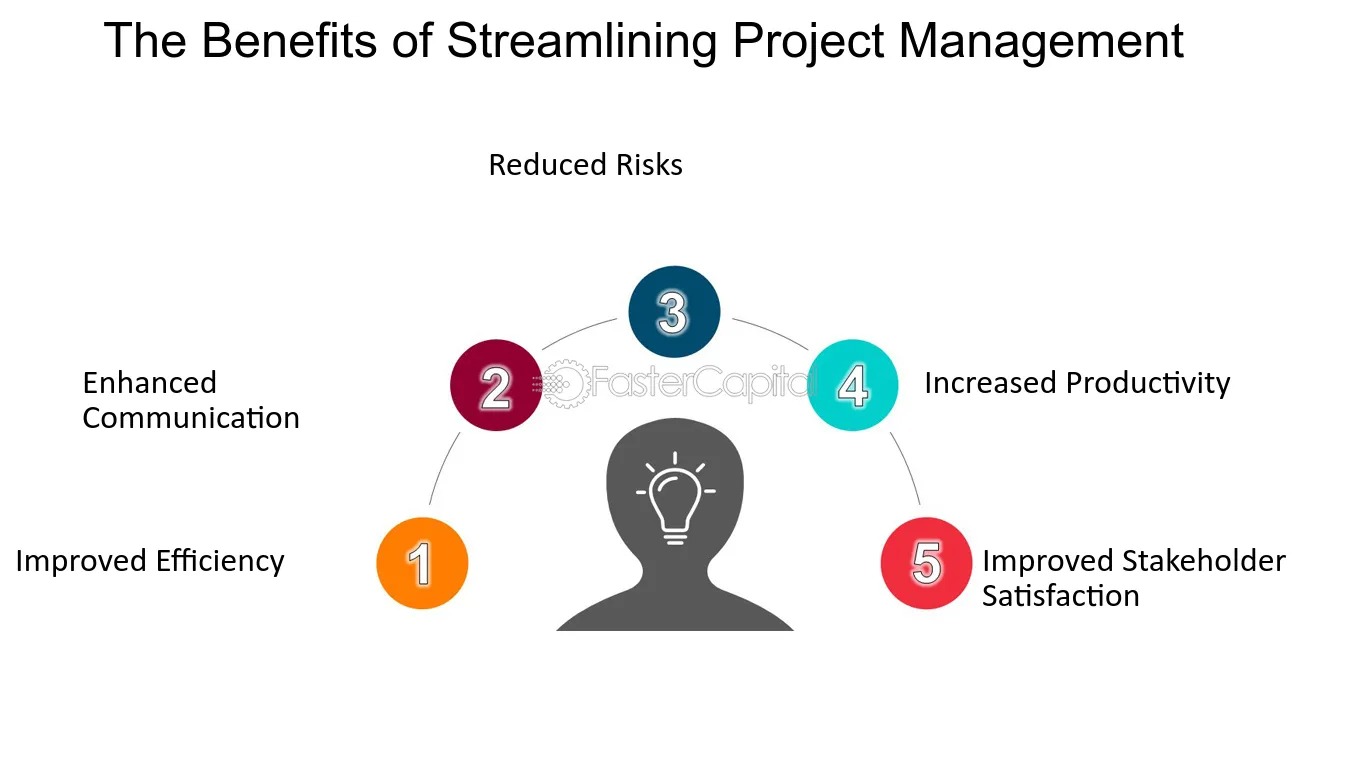 image detailing the benefits of streamlining project management through a graphoc showing a human figure surrounded by colorful numbers