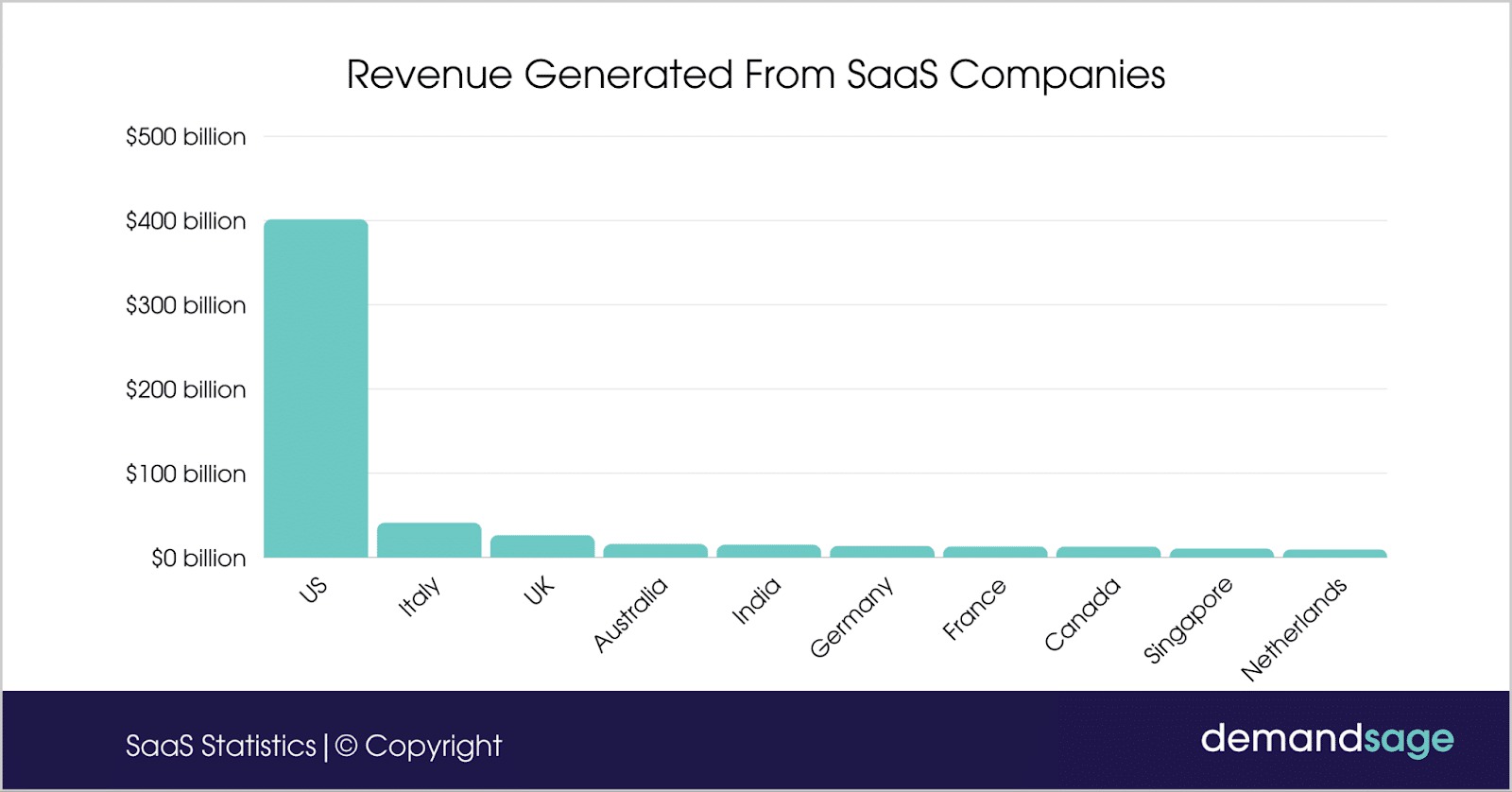 graphic of revenue generated from Saas Companies by Saas Statistics