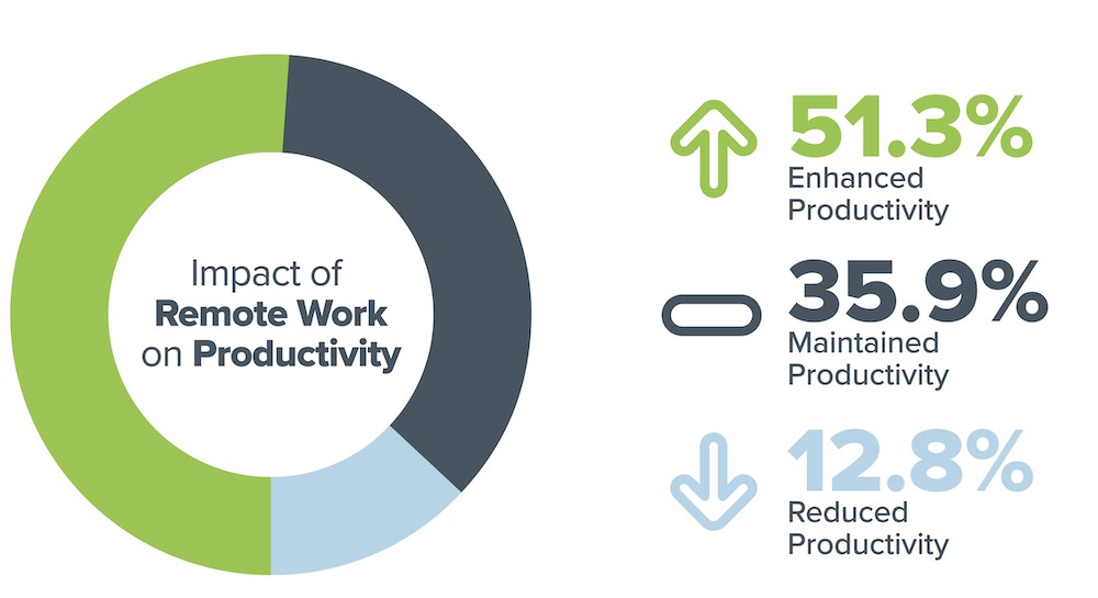 impact-of-remote-work-productivity