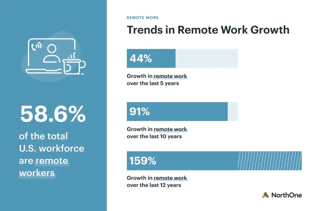 graphic showing trends in remote work