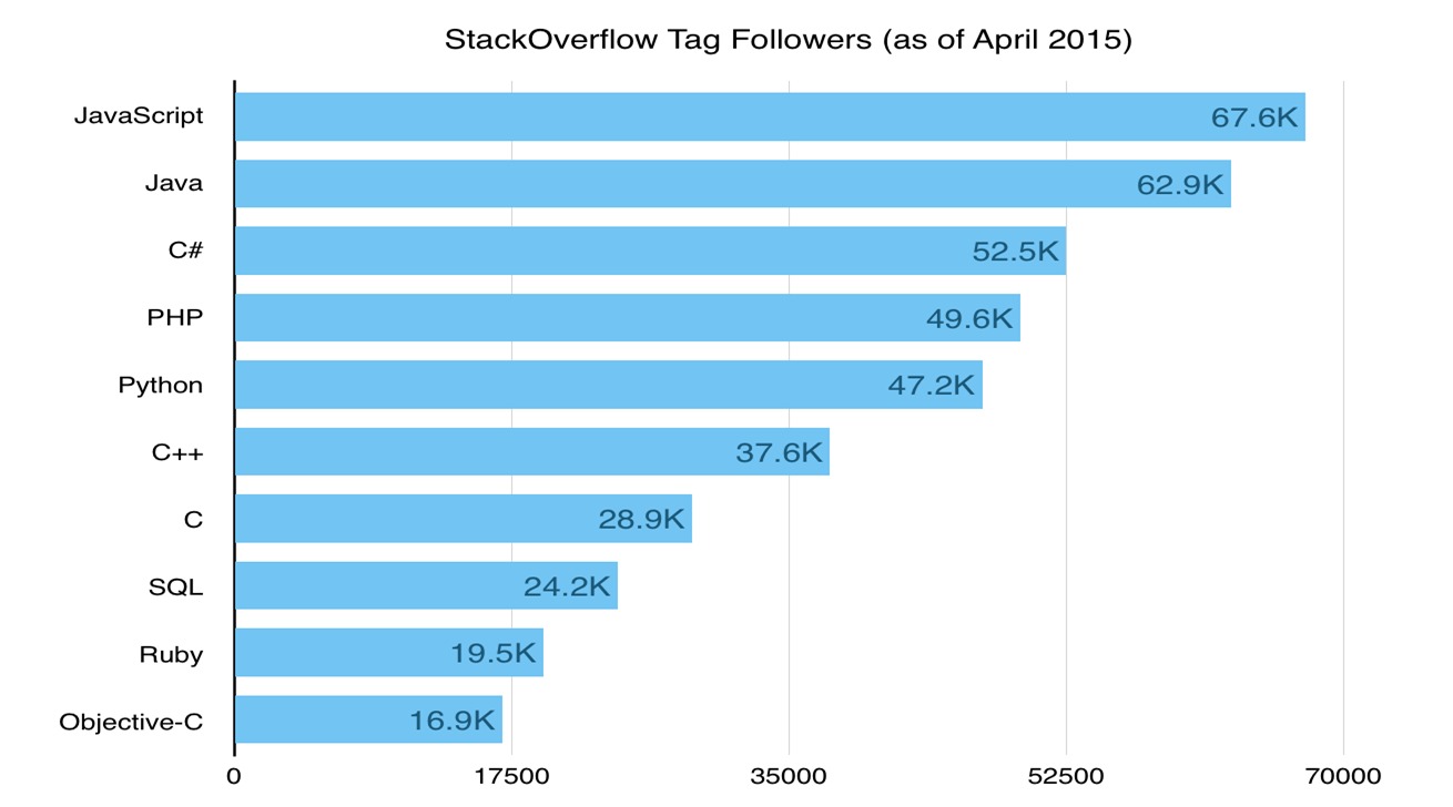 stackoverflow tag developers for C++ popularity