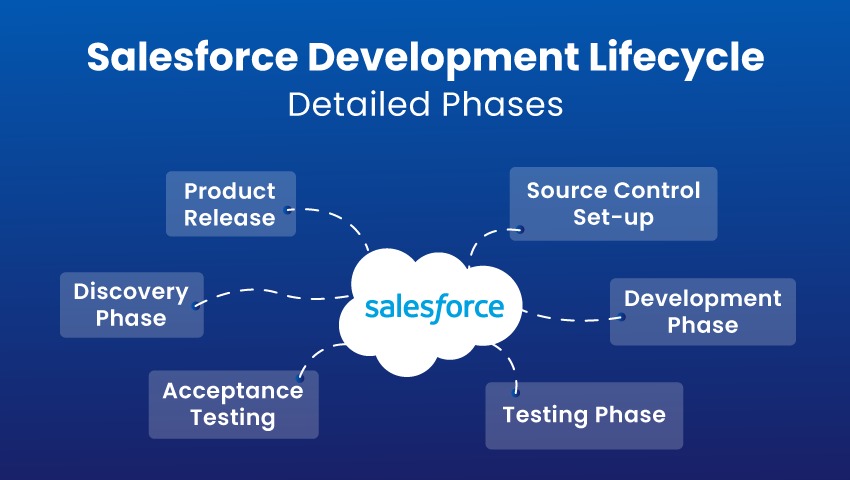 salesforce development lifecycle
