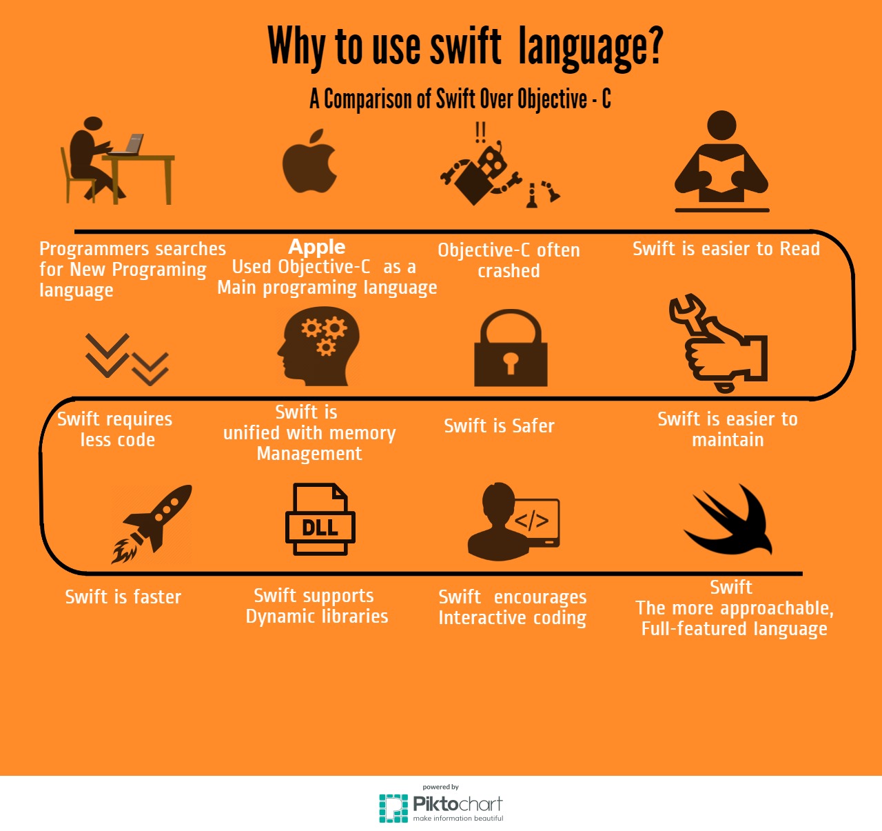 infographic about swift ide