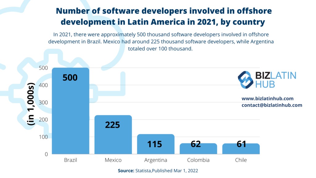 number of latam developers involved in offshore activities 