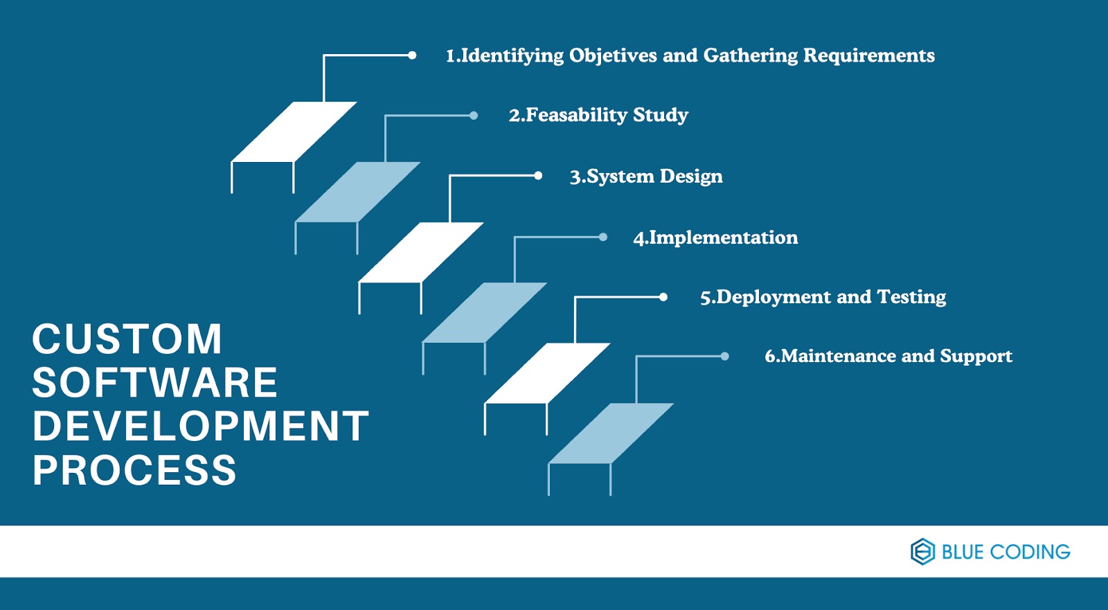 Custom software development process 