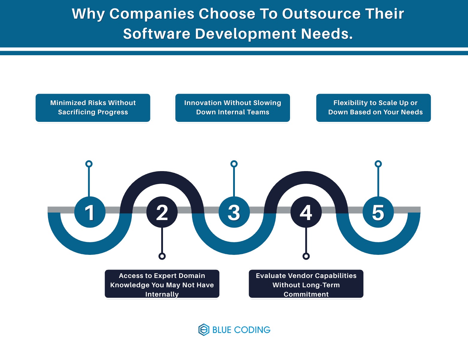 Why Companies Choose To Outsource Their Software Development Needs.