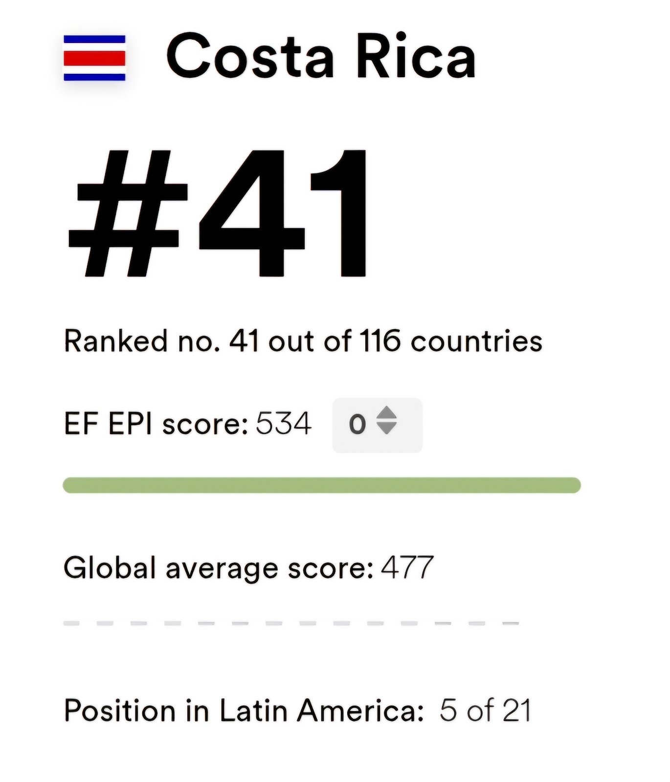 Costa Rica English proficiency rankings