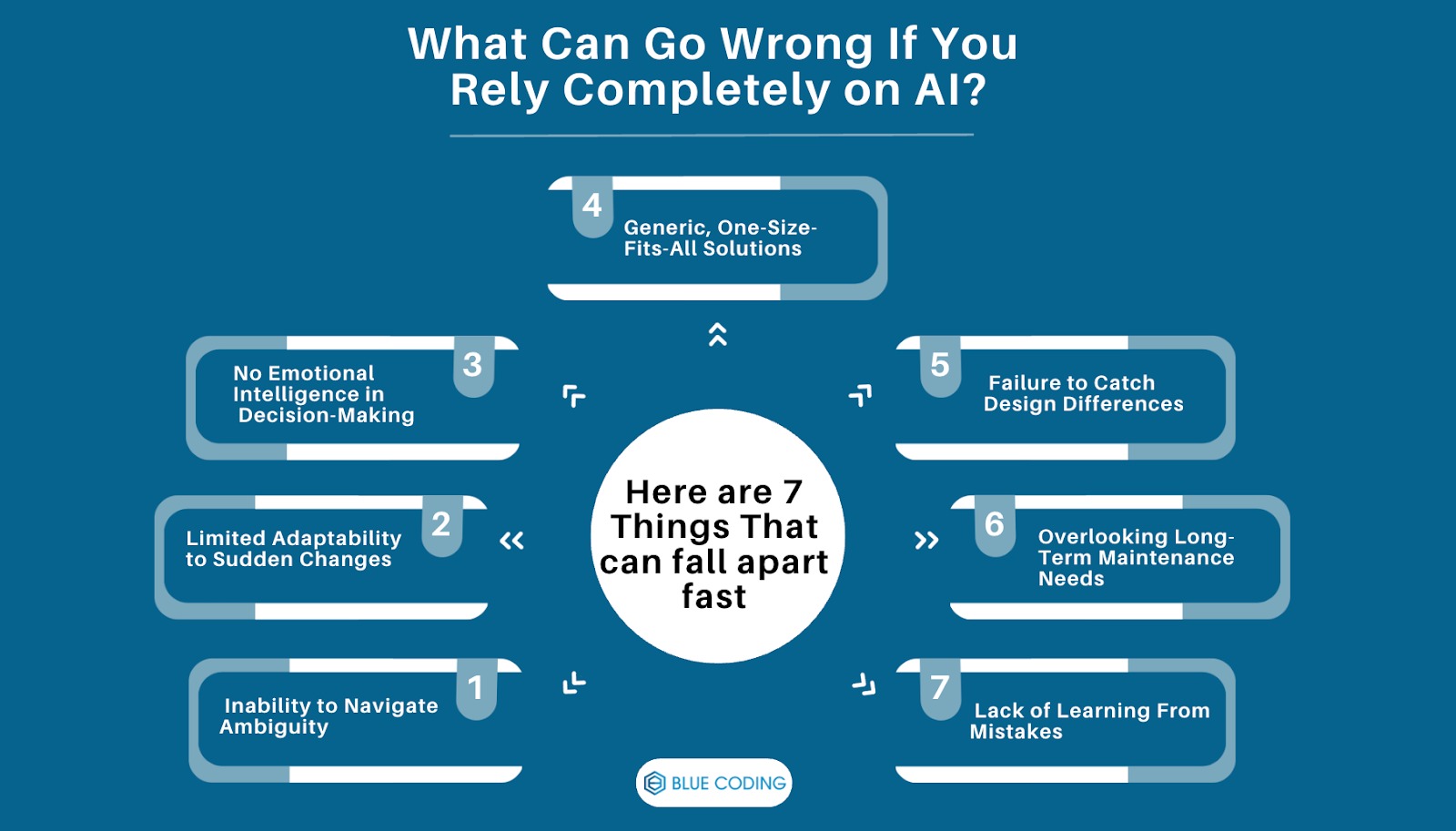 What Can Go Wrong If You Rely Completely on AI?
