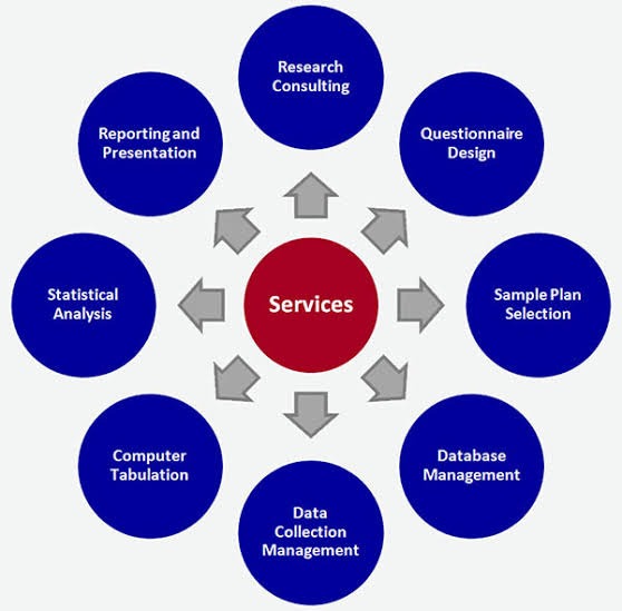 All outsourcing services in a circular graph 