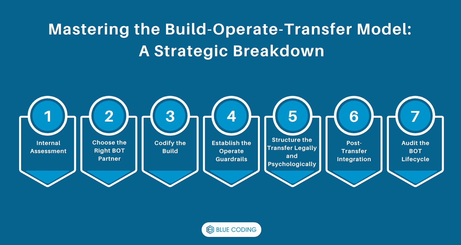 Mastering the Build-Operate-Transfer Model: A Strategic Breakdown for Hiring Developers Without Losing Control