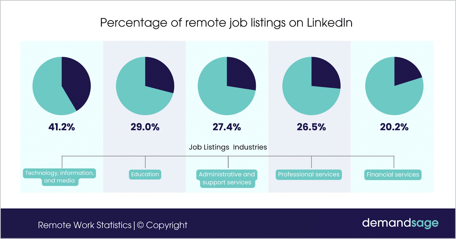 Percentage of remote job listings on Linkedin