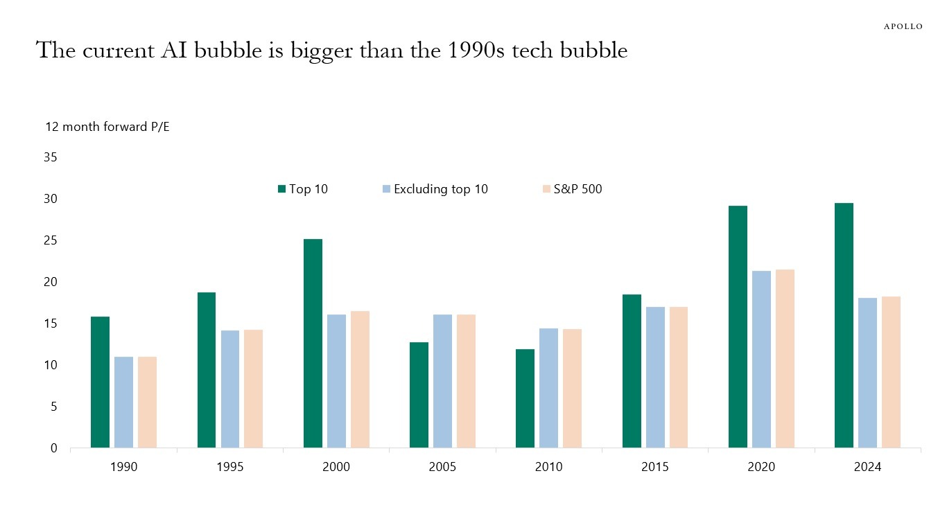 Tech bubbles graphic comparison through the years 