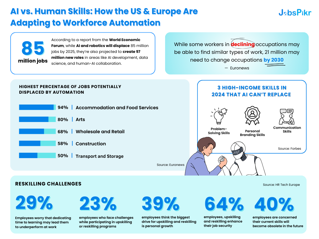 AI vs Human Skills 