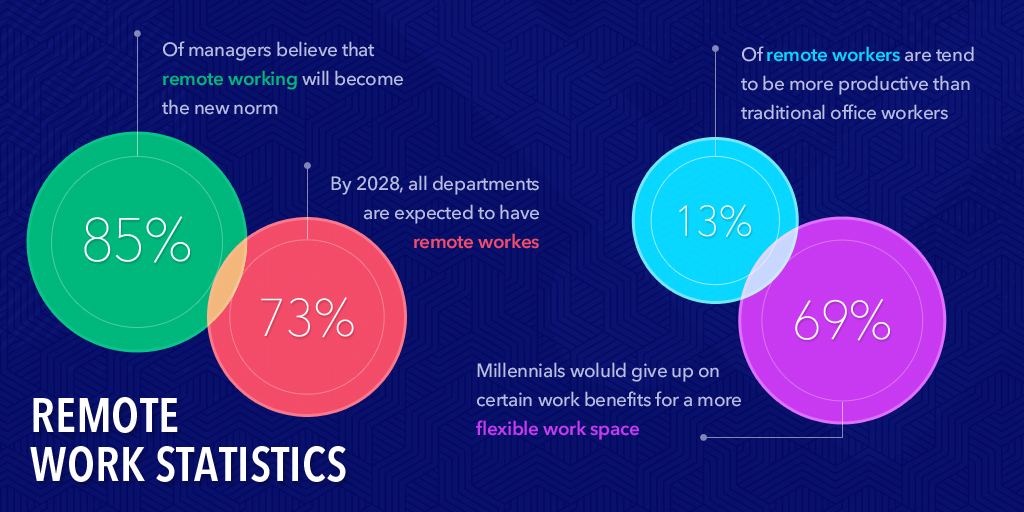 Remote work statistics