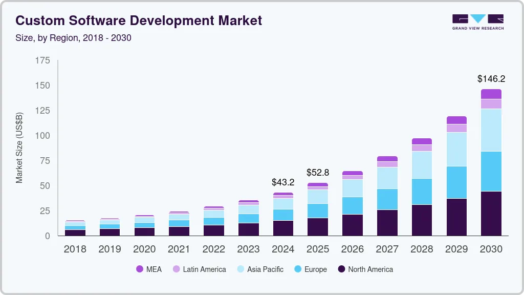 Custom software development market 