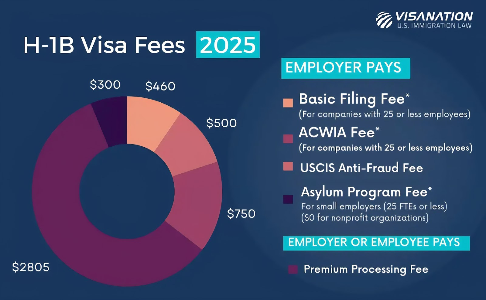 H1B Visa fees in 2025 circular graphic