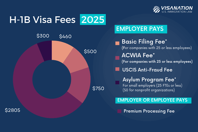 H-1B Visa Fees 2025 circular graphic 