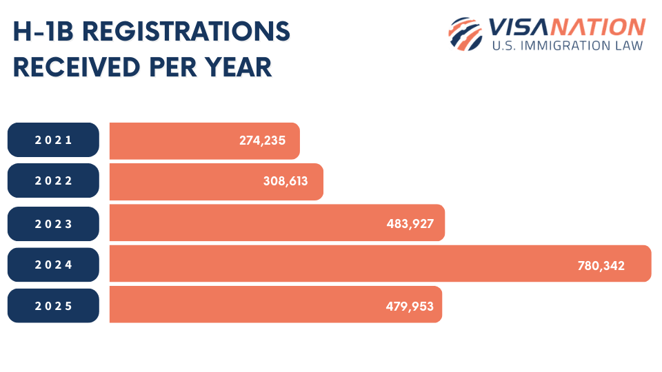 H-1B Registrations received per year statistic