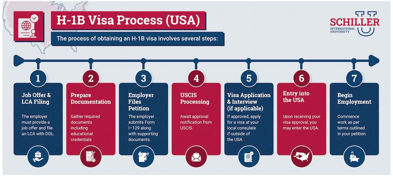 H-1B visa process in the US