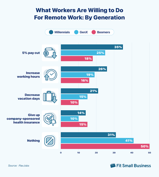 What workers are willing to do for remote work