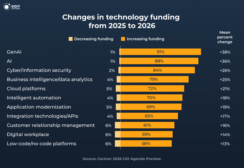 Changes in Tech funding from 2025 to 2026 bars graphic 