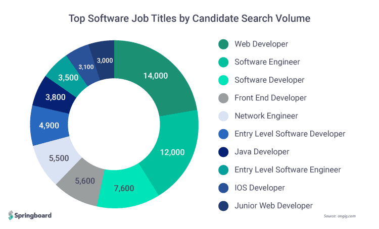 Top software job titles by candidate search volume