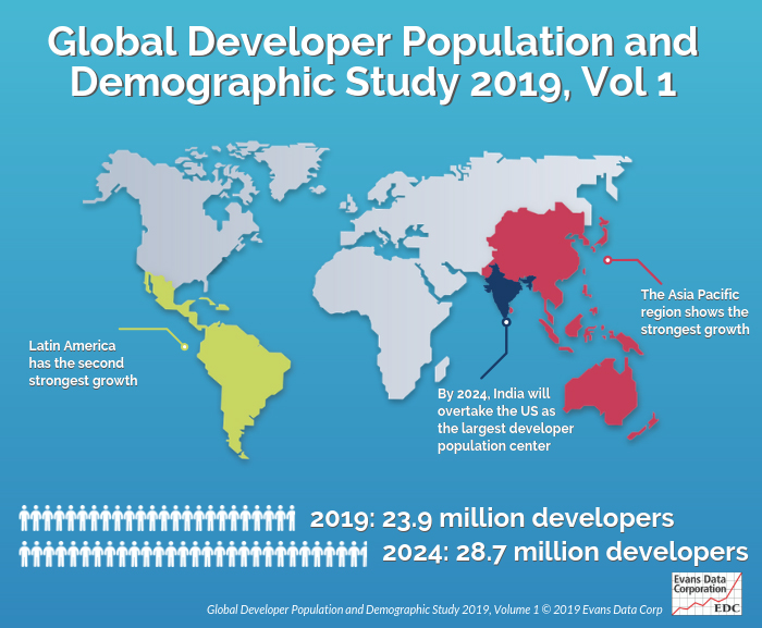 Global developer population growth stduy showing Latin America has the second highest growth rate globally