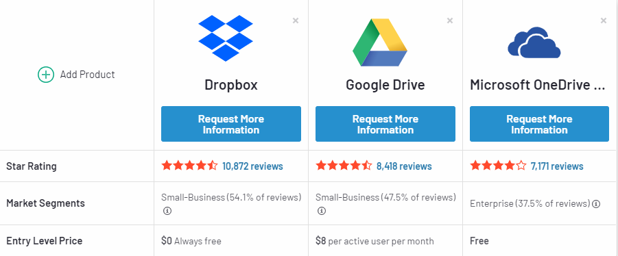 comparison of cloud based file sharinf solutions - dropbox, onedrive, google drive