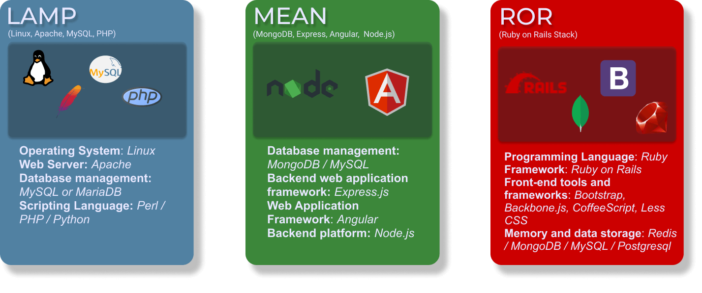 image showing popular ecommerce tech stacks LAMP, RoR stack, MEAN