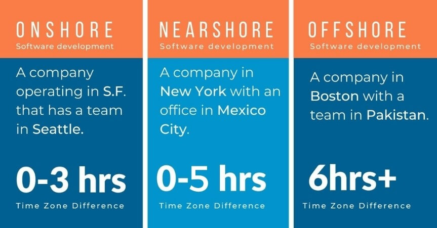 nearshore software development example, onshore development example and offshore development example